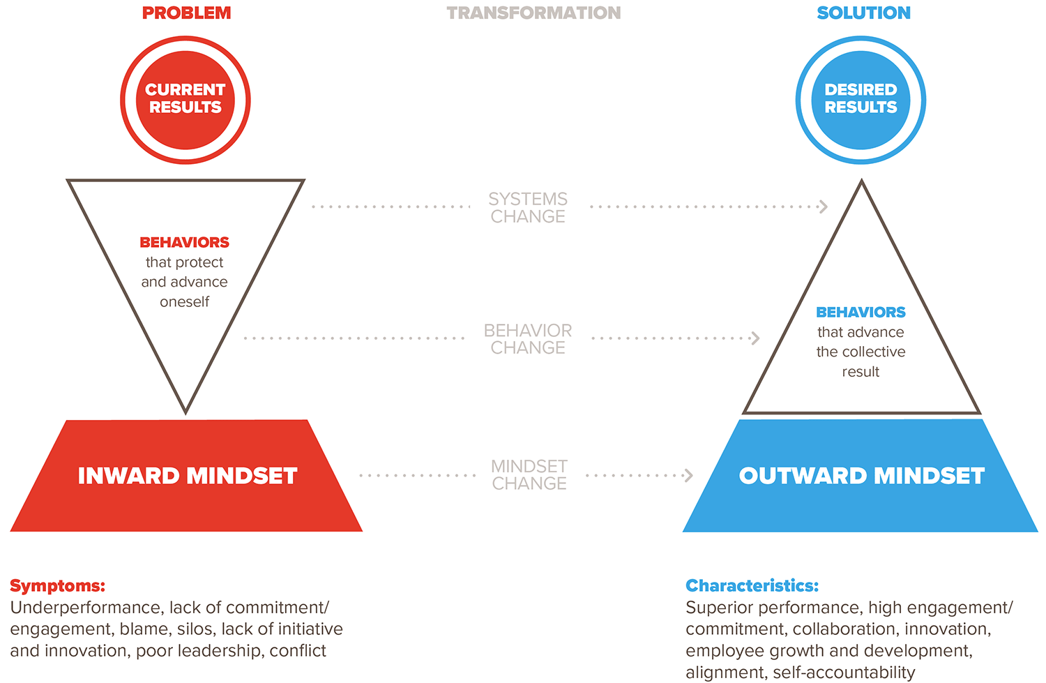 Mindset, Behaviour and Results